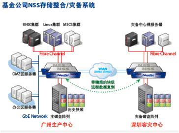 飞康NSS技术助力实现存储整合与异地容灾，全面提升数据处理和存储服务水平