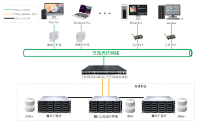 后期制作团队必知 数据存储及剪辑制作方案与数据处理服务