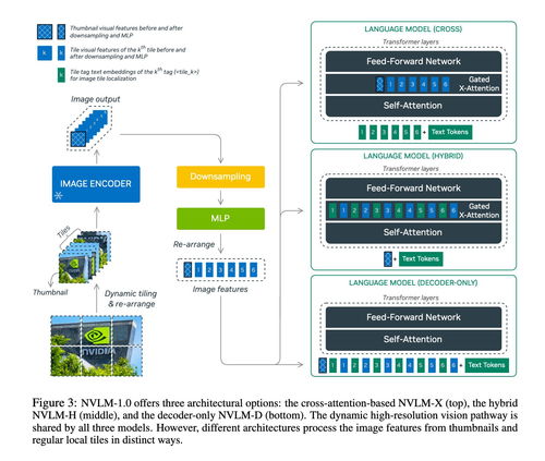 英伟达 NVLM 1.0 以媲美 GPT-4o 的能力引领多模态 AI 变革，解决文本与图像处理的性能平衡难题