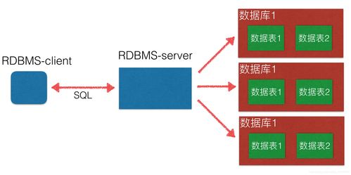 数据处理与存储服务的基石 数据库、RDBMS与SQL详解
