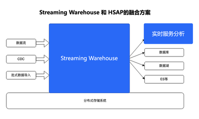 字节跳动流式数仓与实时服务分析的融合实践 数据处理与存储服务的演进之路