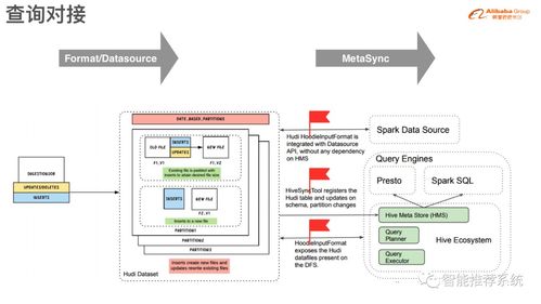 数据湖存储格式Hudi 核心原理与数据处理实践