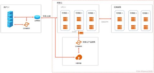 阿里云国际版 全产品详解之存储、数据处理与存储服务