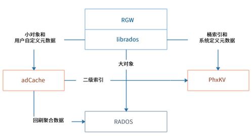 海量非结构化数据存储中的小对象合并技术